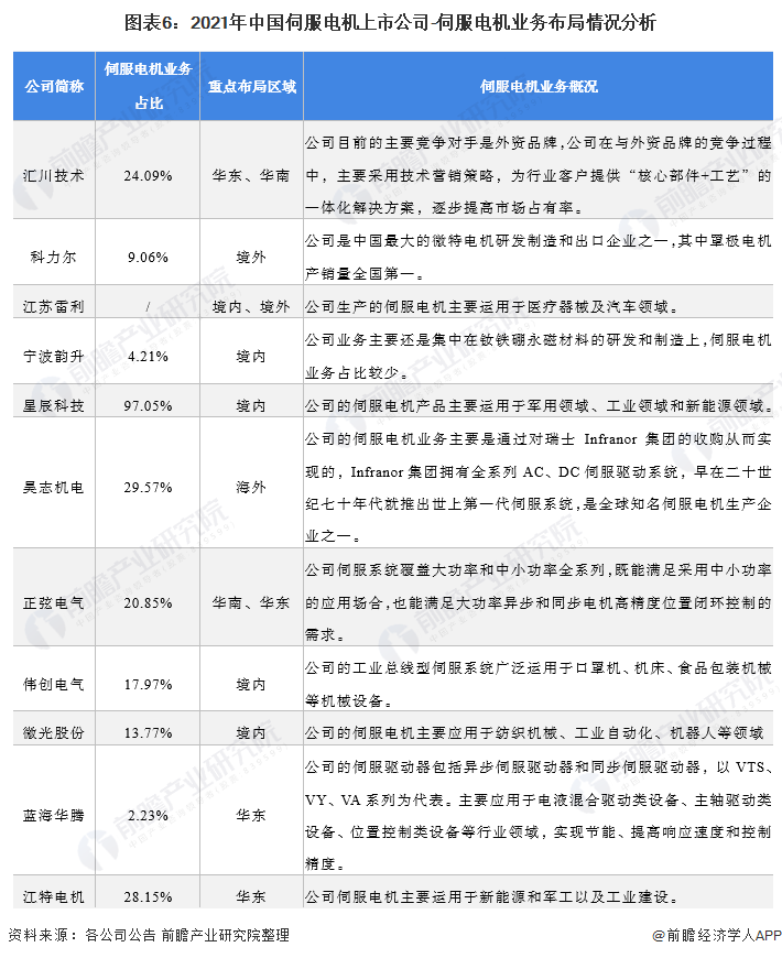 【最全】2022年中国伺服电机行业上市公司全方位对比(附业务布局汇总、业绩对比、业务规划等)