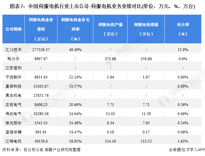 【最全】2022年中国伺服电机行业上市公司全方位对比(附业务布局汇总、业绩对比、业务规划等)(图2)