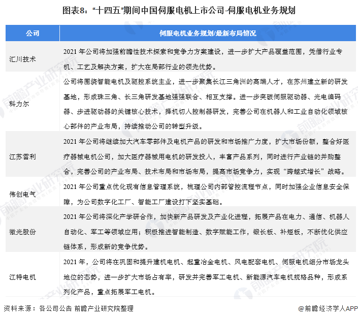 【最全】2022年中国伺服电机行业上市公司全方位对比(附业务布局汇总、业绩对比、业务规划等)(图3)