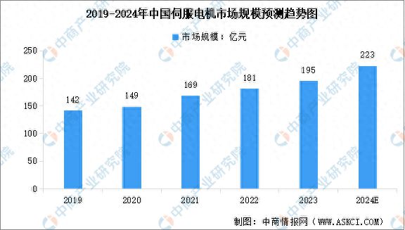 2024年中国伺服电机市场规模预测及行业竞争格局分析