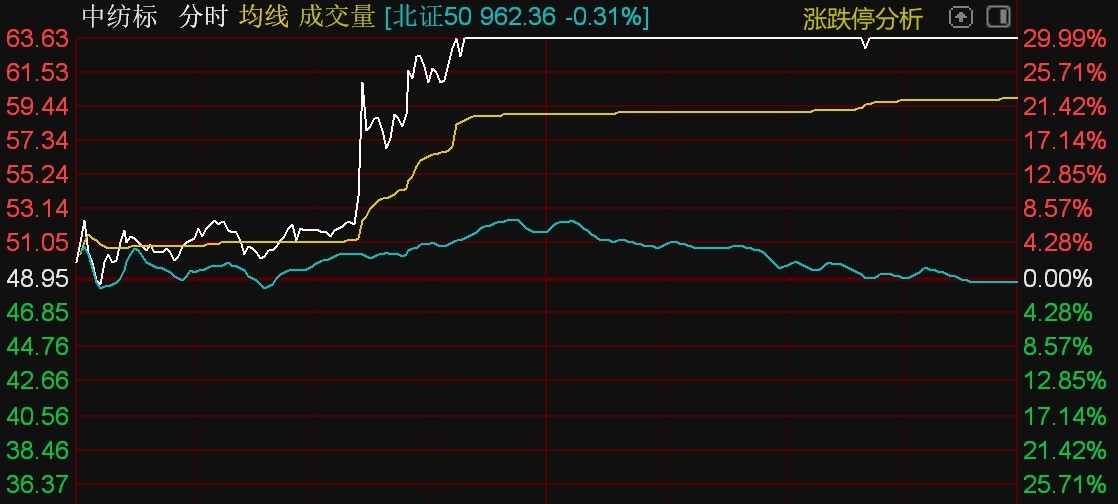 北证50指数冲高回落中纺标、星辰科技等逆势涨超29%(图3)