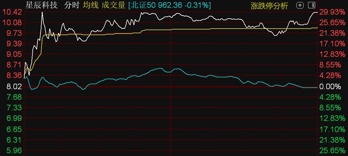 北证50指数冲高回落中纺标、星辰科技等逆势涨超29%(图4)