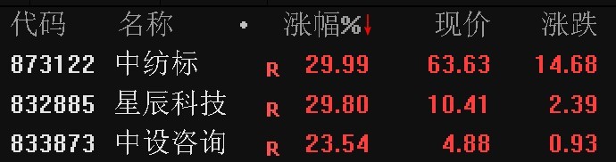 北证50指数冲高回落中纺标、星辰科技等逆势涨超29%(图2)