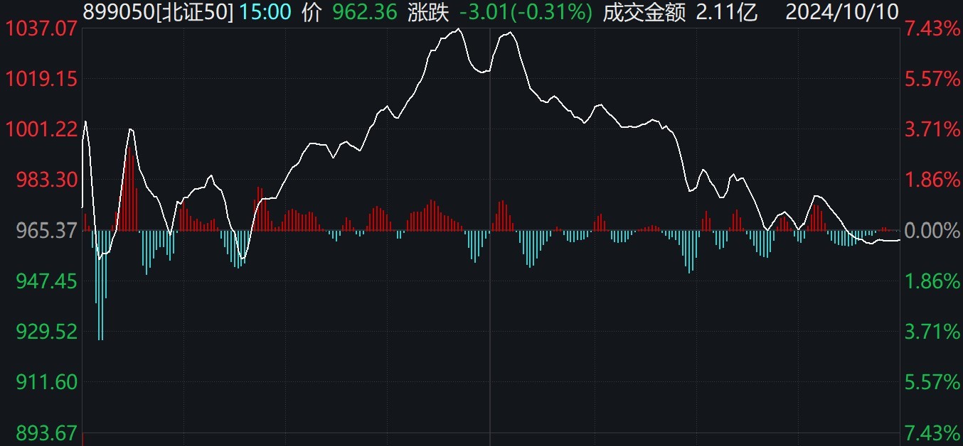 北证50指数冲高回落中纺标、星辰科技等逆势涨超29%