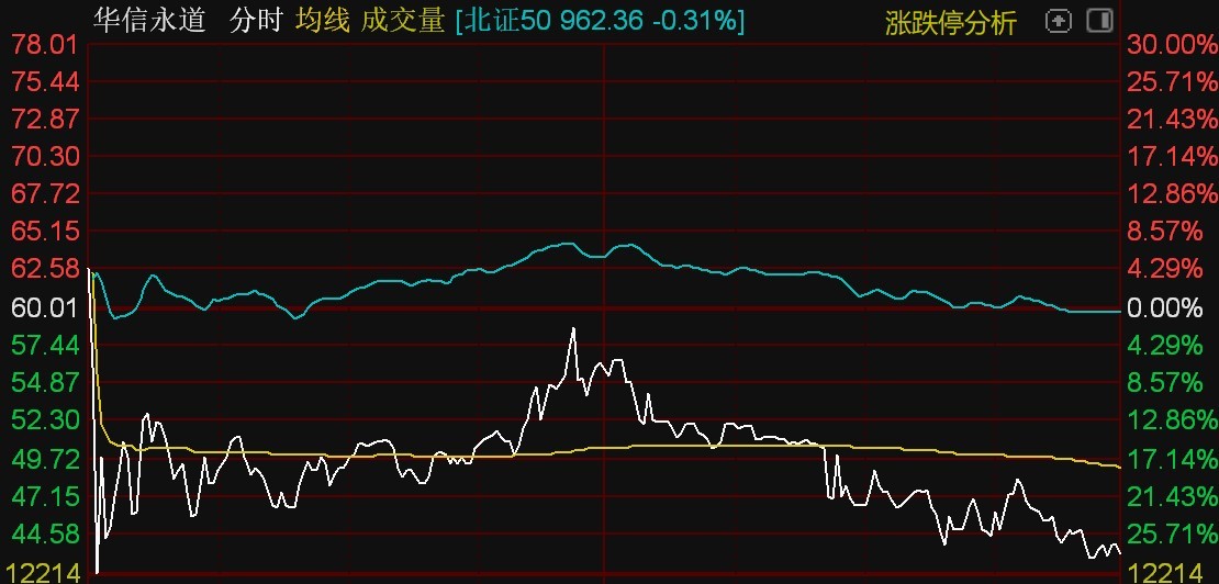 北证50指数冲高回落中纺标、星辰科技等逆势涨超29%(图5)