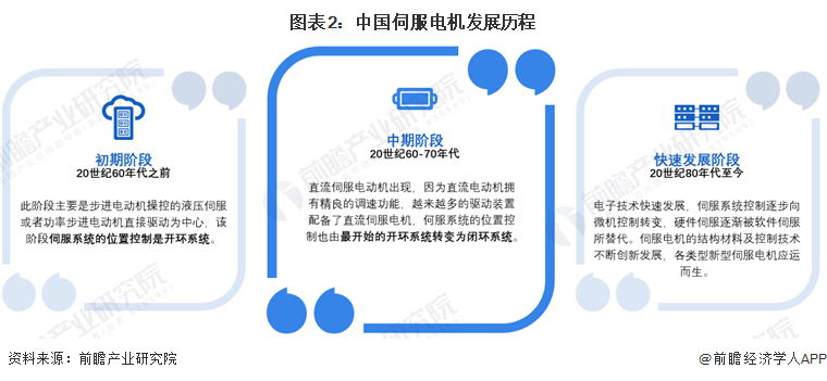 2024年中国伺服系统行业细分市场分析 伺服电机市场规模约超百亿元(图2)