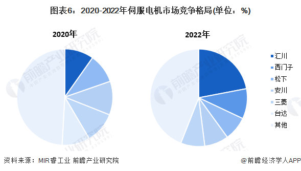 2024年中国伺服系统行业细分市场分析 伺服电机市场规模约超百亿元(图6)