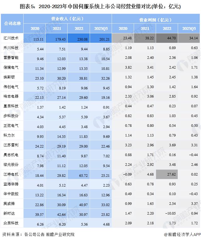 【全网最全】2024年伺服系统行业上市公司全方位对比(附业绩对比、业务布局、发展战略、研发投入等)(图2)