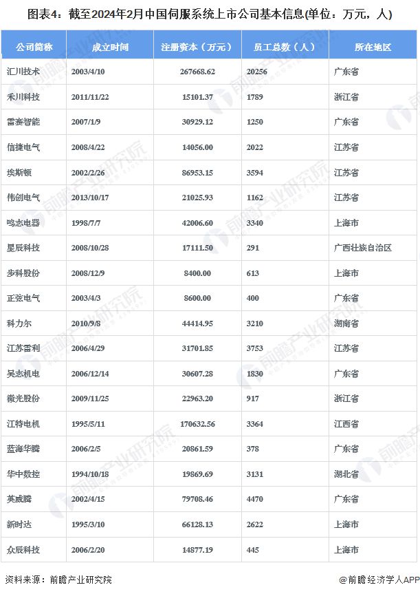 【全网最全】2024年伺服系统行业上市公司全方位对比(附业绩对比、业务布局、发展战略、研发投入等)