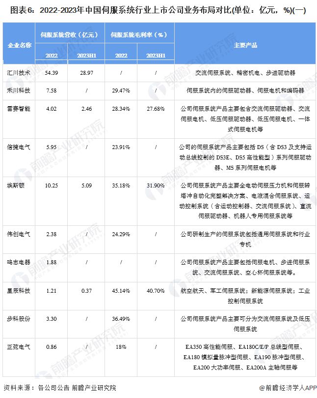 【全网最全】2024年伺服系统行业上市公司全方位对比(附业绩对比、业务布局、发展战略、研发投入等)(图3)