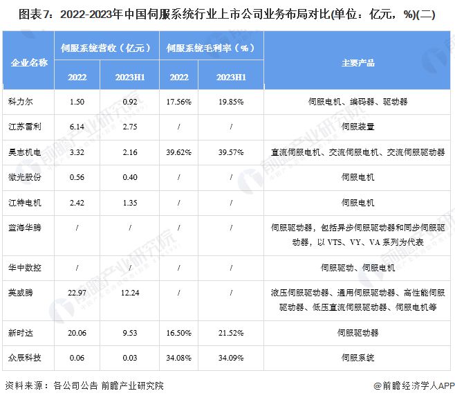 【全网最全】2024年伺服系统行业上市公司全方位对比(附业绩对比、业务布局、发展战略、研发投入等)(图4)