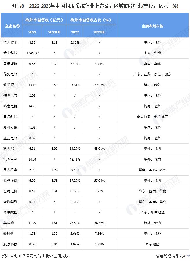 【全网最全】2024年伺服系统行业上市公司全方位对比(附业绩对比、业务布局、发展战略、研发投入等)(图5)