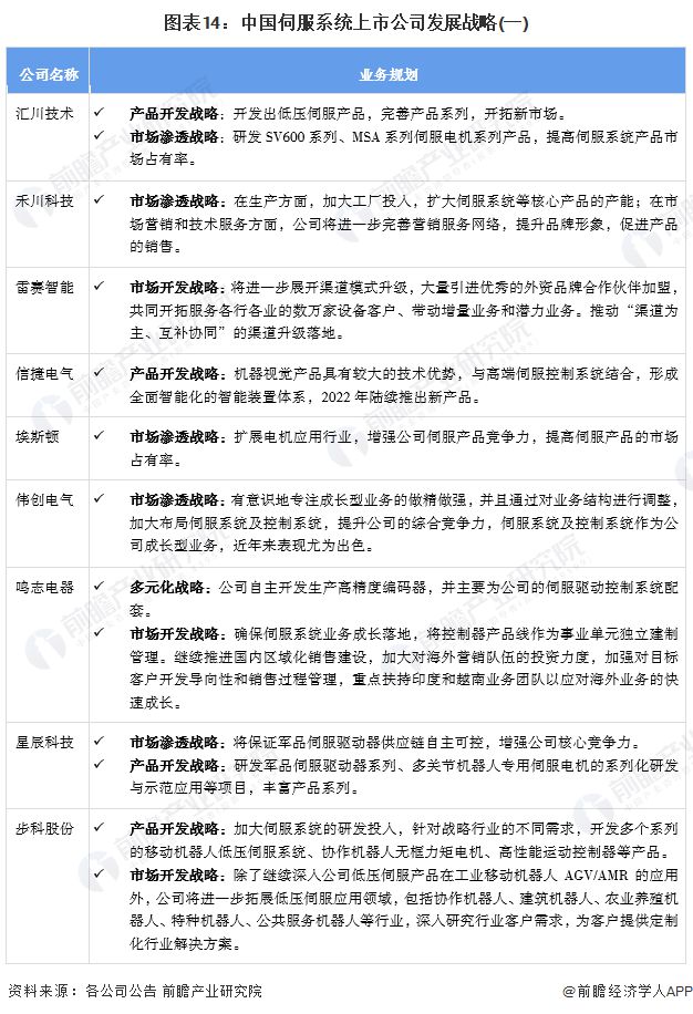 【全网最全】2024年伺服系统行业上市公司全方位对比(附业绩对比、业务布局、发展战略、研发投入等)(图8)