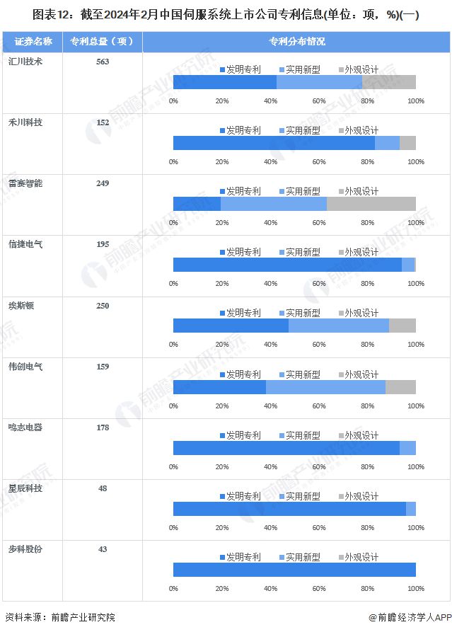 【全网最全】2024年伺服系统行业上市公司全方位对比(附业绩对比、业务布局、发展战略、研发投入等)(图6)