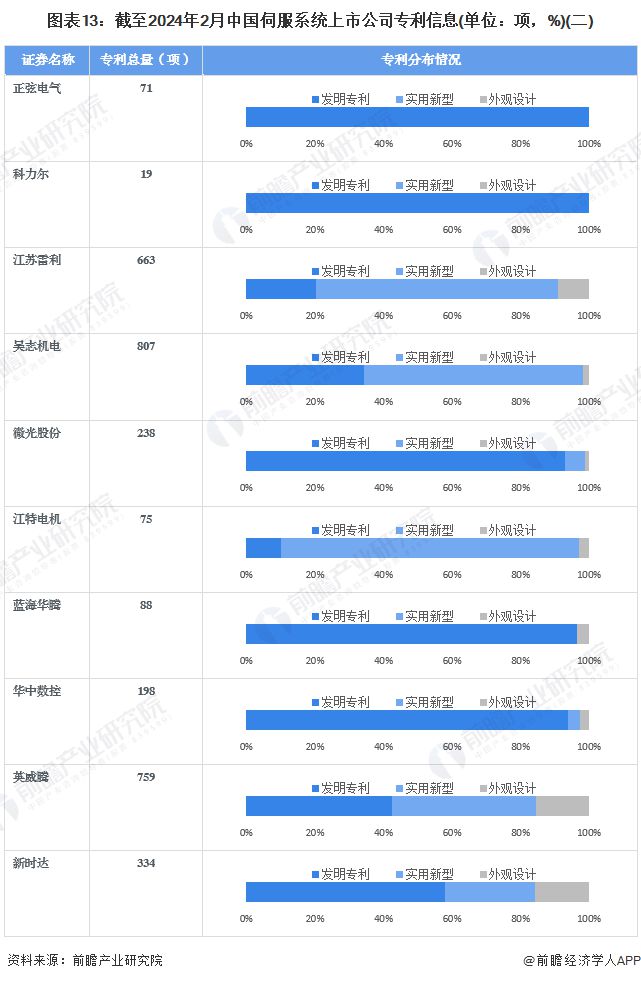 【全网最全】2024年伺服系统行业上市公司全方位对比(附业绩对比、业务布局、发展战略、研发投入等)(图7)