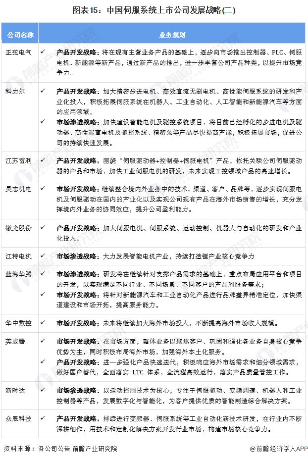 【全网最全】2024年伺服系统行业上市公司全方位对比(附业绩对比、业务布局、发展战略、研发投入等)(图9)