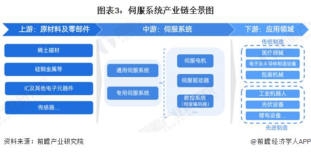 预见2024：《2024年中国伺服系统行业全景图谱》(附市场规模、竞争格局和发展前景等)(图3)