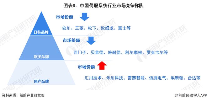 预见2024：《2024年中国伺服系统行业全景图谱》(附市场规模、竞争格局和发展前景等)(图9)