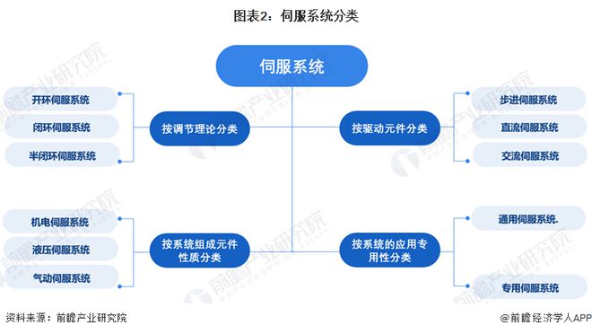 预见2024：《2024年中国伺服系统行业全景图谱》(附市场规模、竞争格局和发展前景等)(图2)