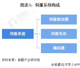 预见2024：《2024年中国伺服系统行业全景图谱》(附市场规模、竞争格局和发展前景等)