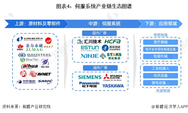 预见2024：《2024年中国伺服系统行业全景图谱》(附市场规模、竞争格局和发展前景等)(图4)