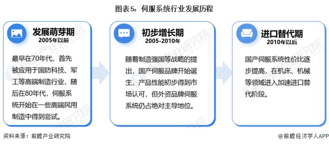 预见2024：《2024年中国伺服系统行业全景图谱》(附市场规模、竞争格局和发展前景等)(图5)