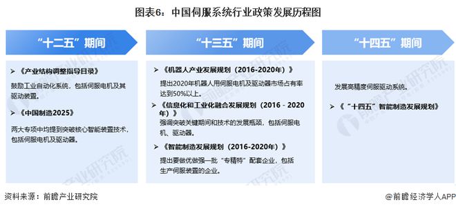 预见2024：《2024年中国伺服系统行业全景图谱》(附市场规模、竞争格局和发展前景等)(图6)