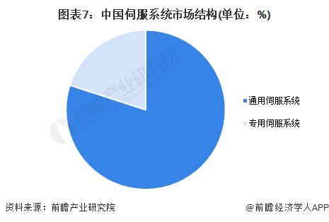 预见2024：《2024年中国伺服系统行业全景图谱》(附市场规模、竞争格局和发展前景等)(图7)