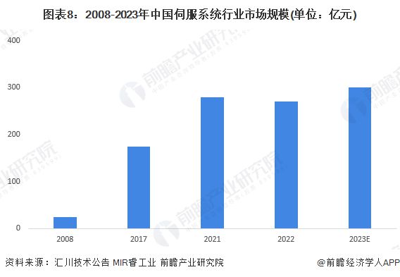 预见2024：《2024年中国伺服系统行业全景图谱》(附市场规模、竞争格局和发展前景等)(图8)