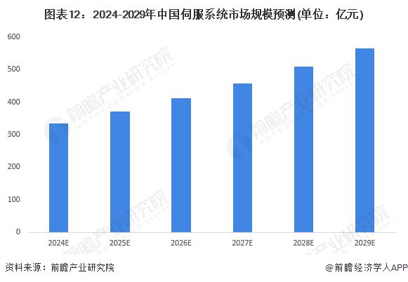 预见2024：《2024年中国伺服系统行业全景图谱》(附市场规模、竞争格局和发展前景等)(图12)