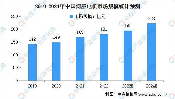 2024年中国伺服电机市场规模及竞争格局分析（图）