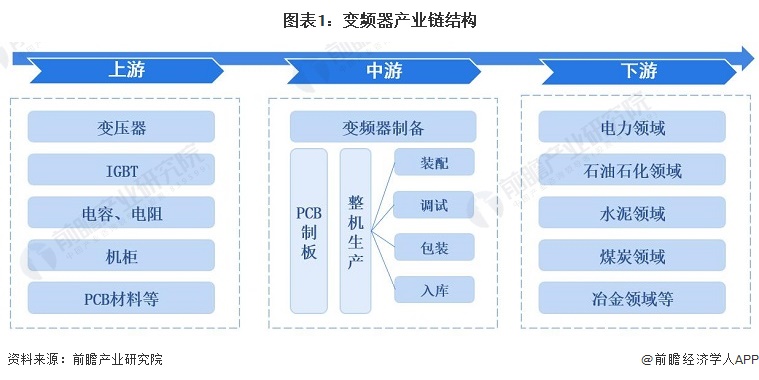 预见2023：一文深度了解2023年中国变频器行业市场规模、竞争格局及发展前景