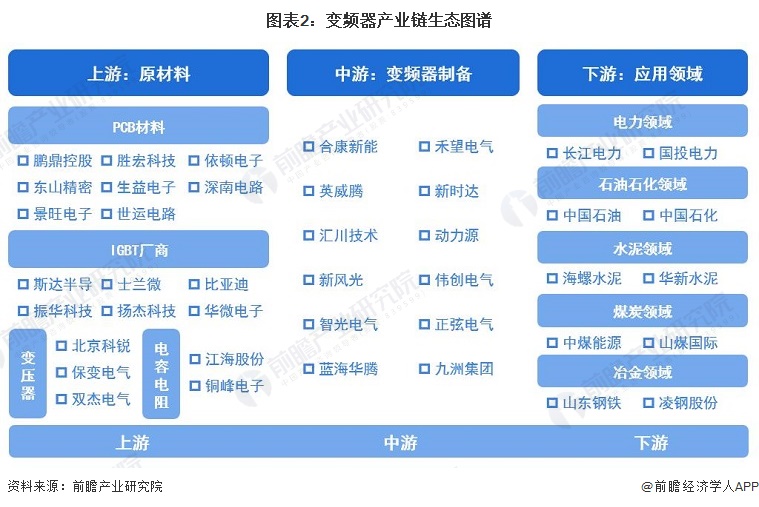预见2023：一文深度了解2023年中国变频器行业市场规模、竞争格局及发展前景(图2)