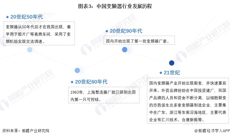 预见2023：一文深度了解2023年中国变频器行业市场规模、竞争格局及发展前景(图3)