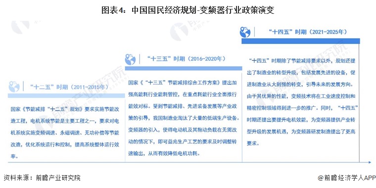 预见2023：一文深度了解2023年中国变频器行业市场规模、竞争格局及发展前景(图4)