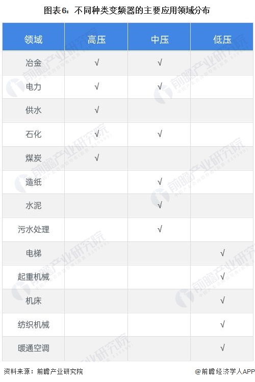 预见2023：一文深度了解2023年中国变频器行业市场规模、竞争格局及发展前景(图6)