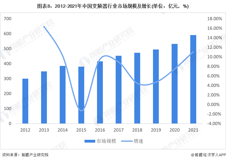 预见2023：一文深度了解2023年中国变频器行业市场规模、竞争格局及发展前景(图8)