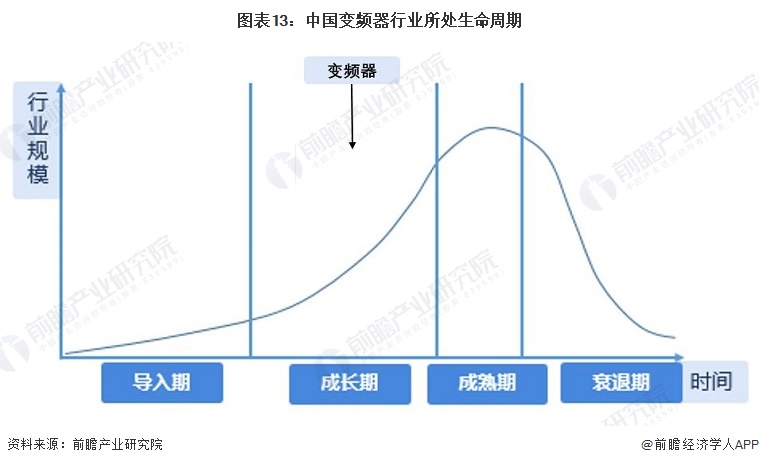 预见2023：一文深度了解2023年中国变频器行业市场规模、竞争格局及发展前景(图13)