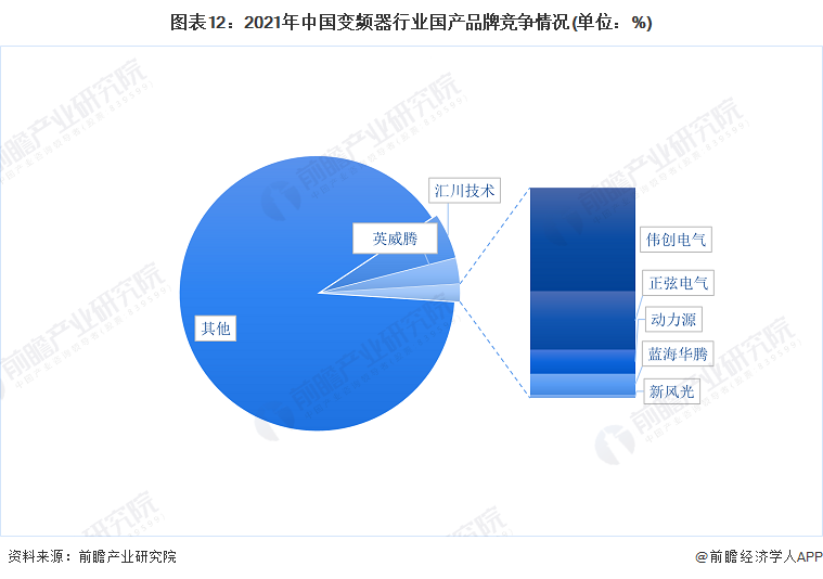 预见2023：一文深度了解2023年中国变频器行业市场规模、竞争格局及发展前景(图12)