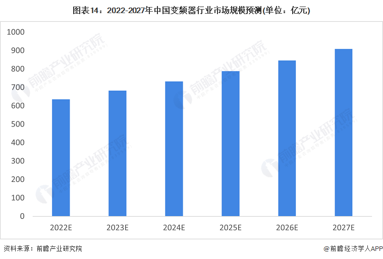 预见2023：一文深度了解2023年中国变频器行业市场规模、竞争格局及发展前景(图14)