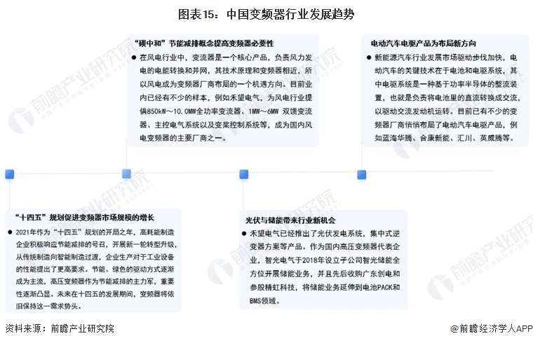 预见2023：一文深度了解2023年中国变频器行业市场规模、竞争格局及发展前景(图15)