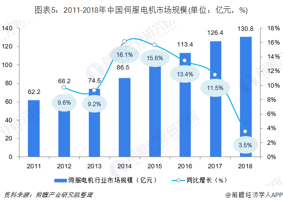 十张图了解2019年中国伺服电机行业现状与发展趋势 国产份额持续提升(图2)