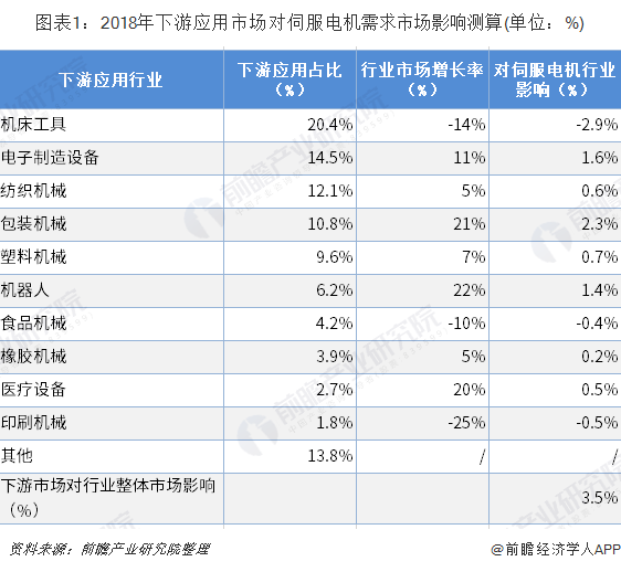 十张图了解2019年中国伺服电机行业现状与发展趋势 国产份额持续提升