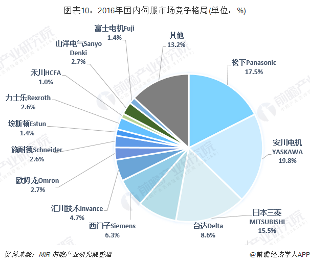 十张图了解2019年中国伺服电机行业现状与发展趋势 国产份额持续提升(图4)