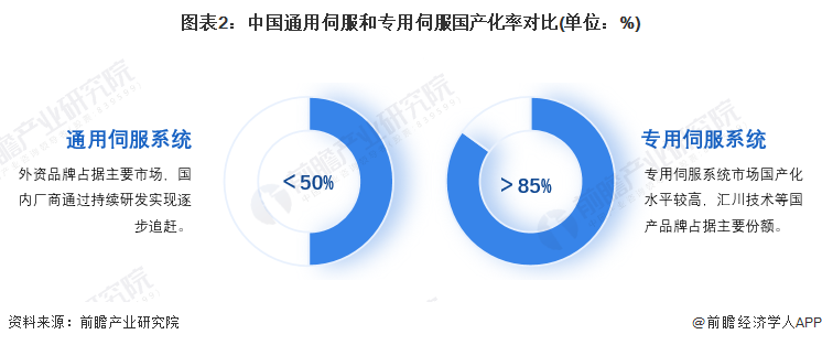 2024年中国伺服系统行业发展现状分析 通用伺服国产替代持续加速(图2)