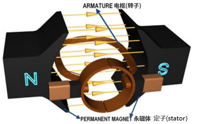 直流无刷电机（BLDC）基础知识---TMC4671-LA(图2)