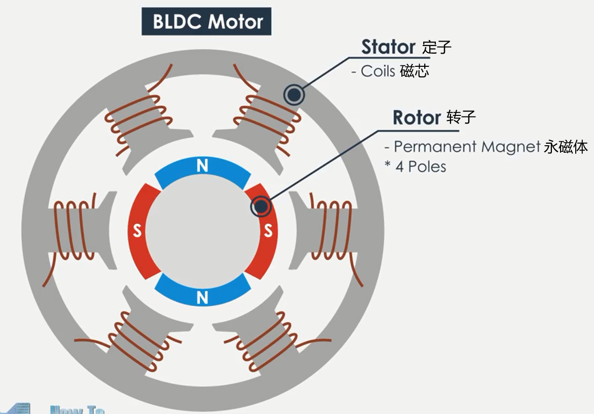 直流无刷电机（BLDC）基础知识---TMC4671-LA(图3)