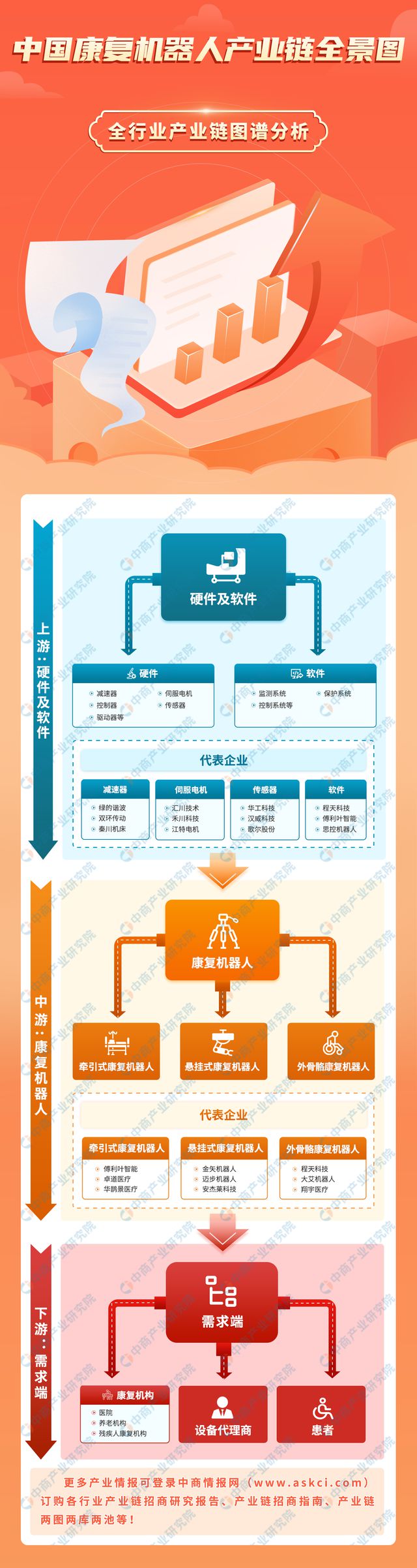 2023年中国康复机器人产业链图谱研究分析（附产业链全景图）
