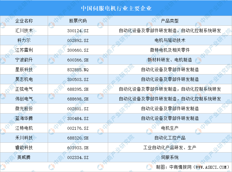 2023年中国伺服电机产业链上中下游市场分析（附产业链全景图）(图2)