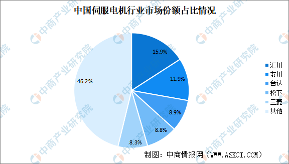 2023年中国伺服电机产业链上中下游市场分析（附产业链全景图）